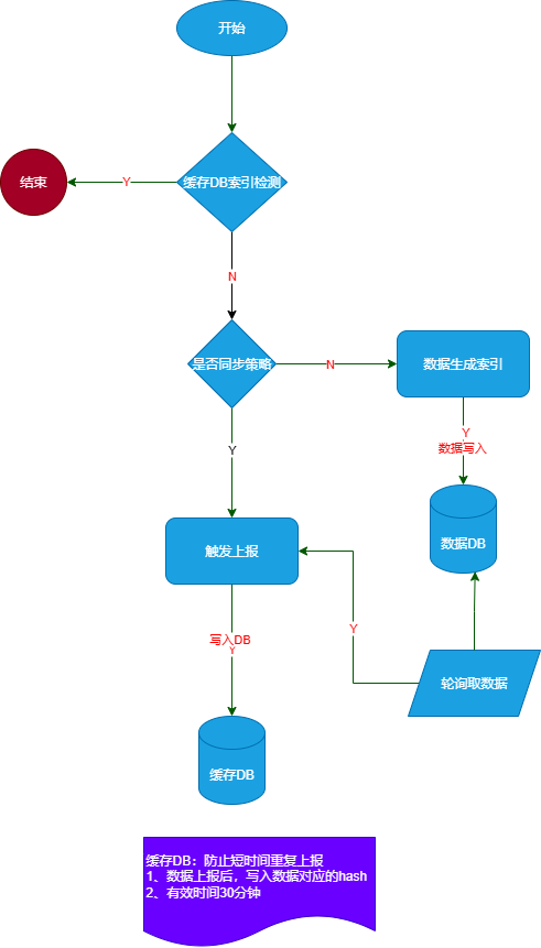 上报策略