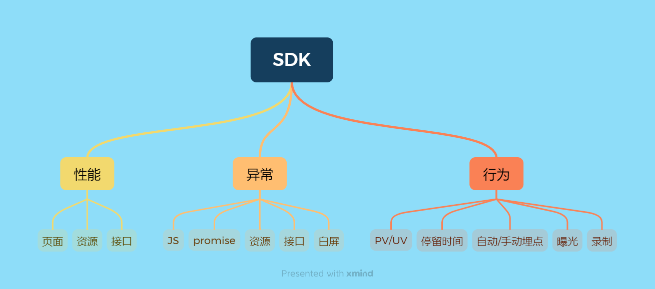 SDK模块