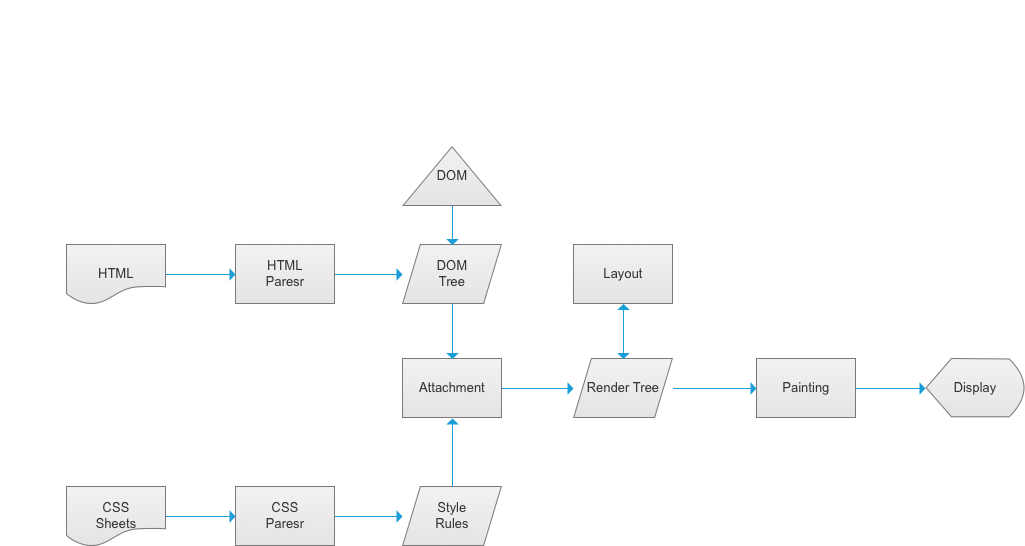 domtree