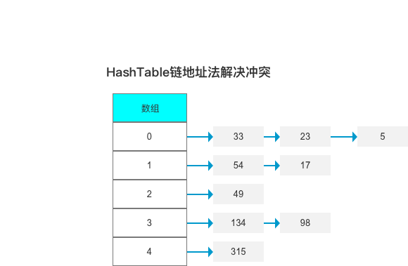 hashTable