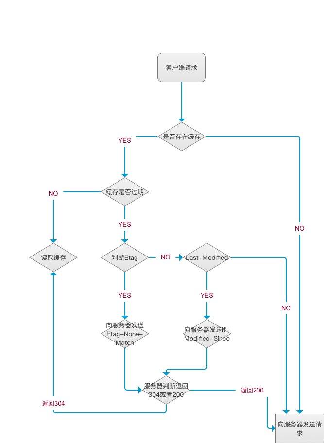 httpcache