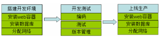 Docker 解决环境问题