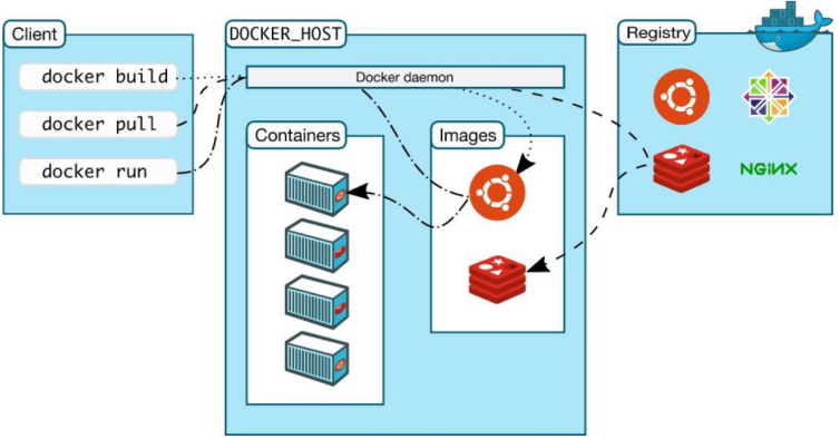 Docker 架构