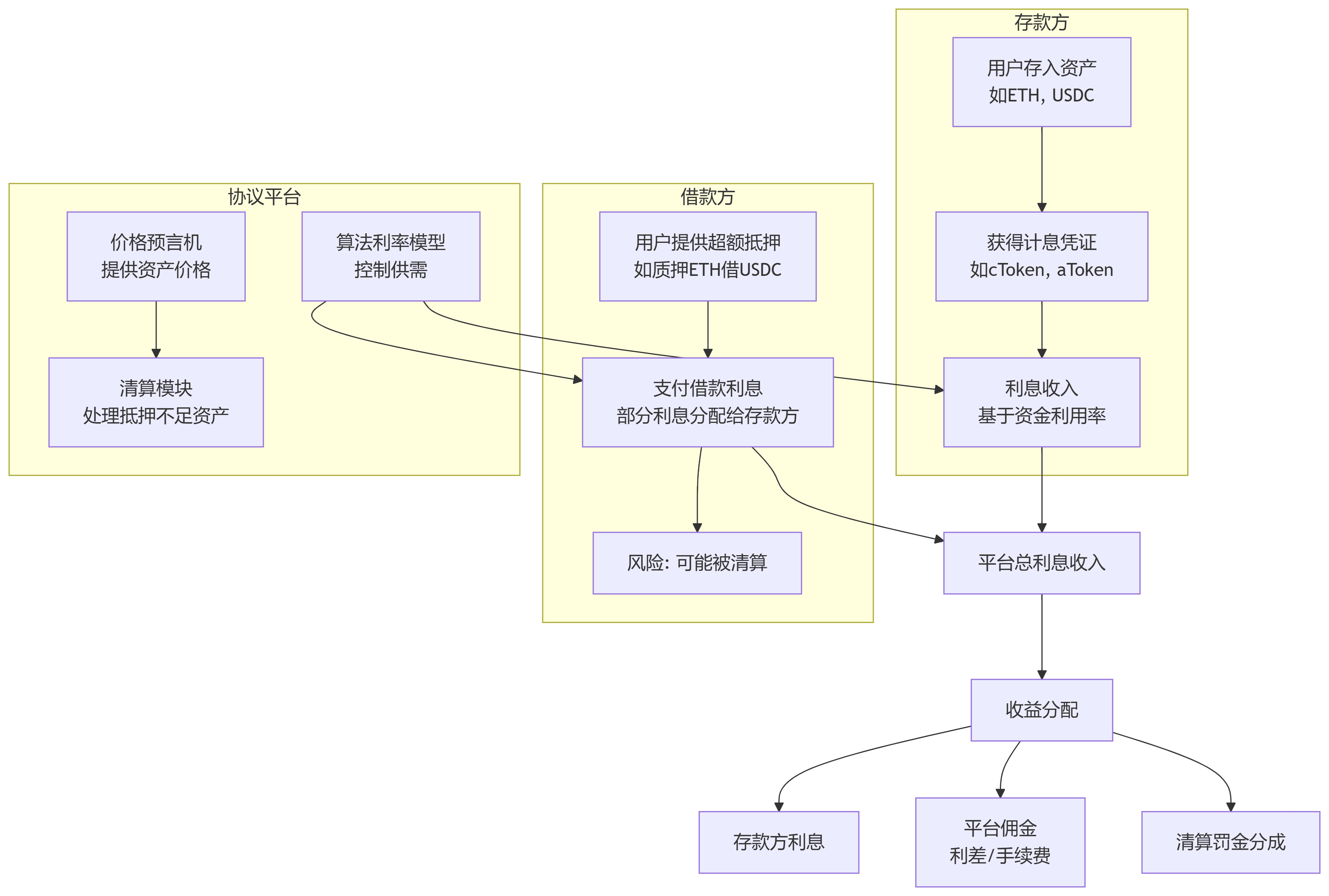 借贷
