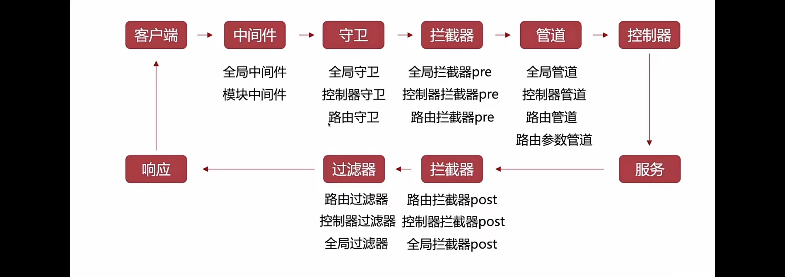 生命周期