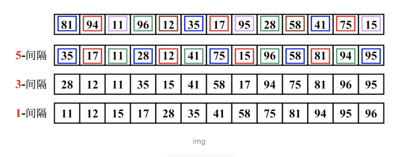 shellSort