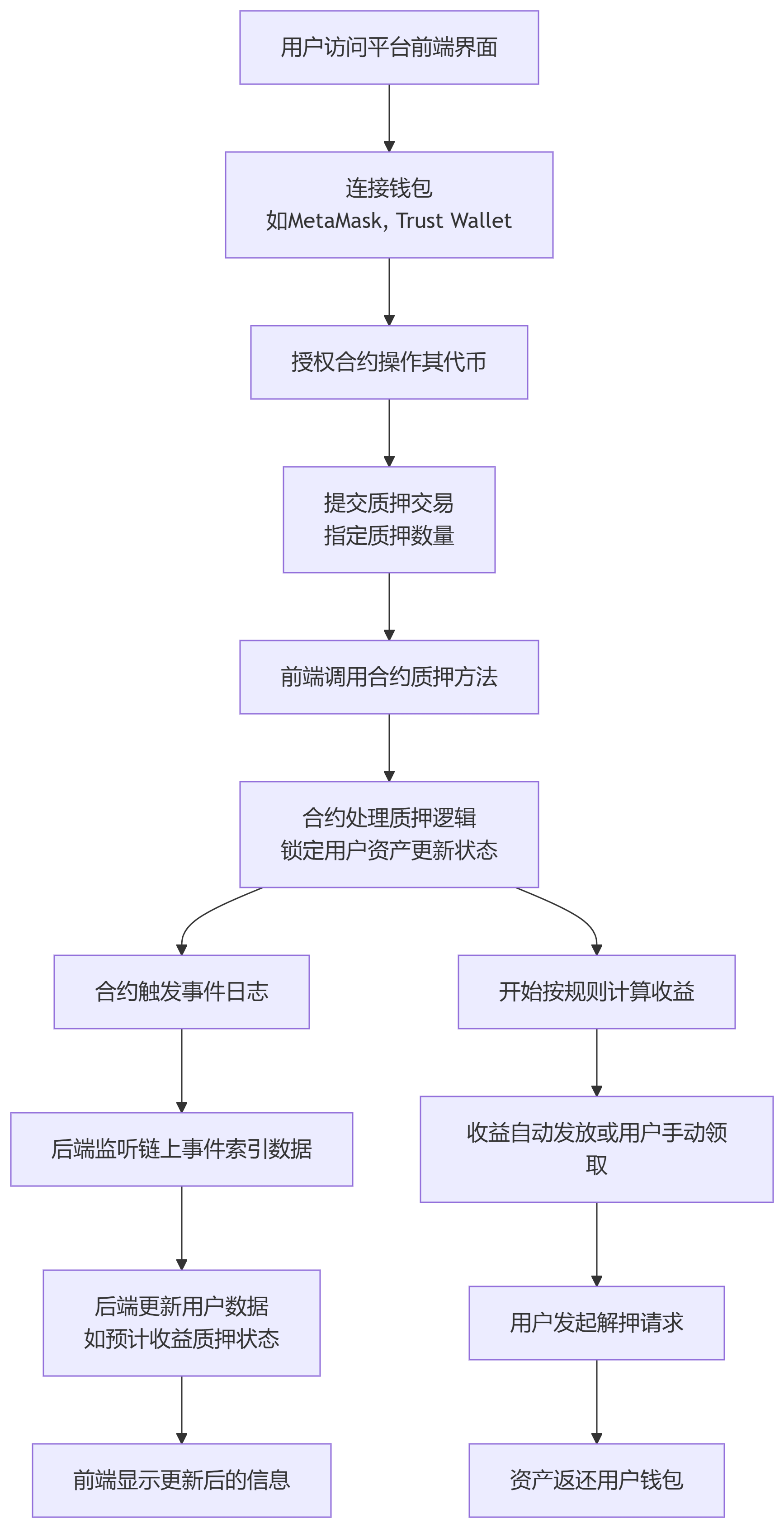质押流程